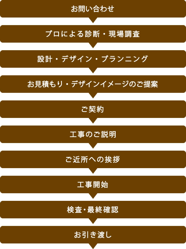 お引渡しまでの流れ